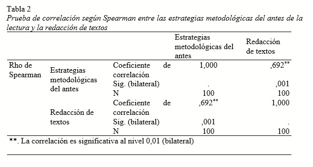 Prueba de correlación según Spearman entre las estrategias metodológicas del antes de la lecturay la redacción de textos