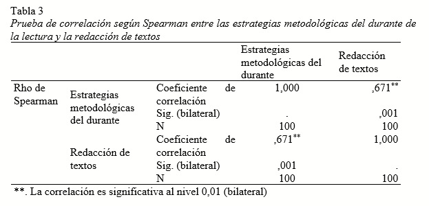 Prueba de correlación según Spearman entre las estrategias metodológicas del durante de la lecturay la redacción de textos