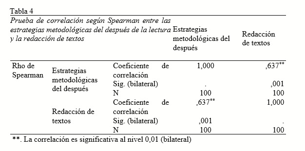 Prueba de correlación según Spearman entre las estrategias metodológicas del después de la lectura y la redacción de textos