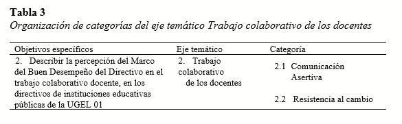 Organización de categorías del eje temático Trabajo colaborativo de los docentes