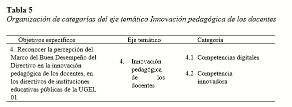 Organización de categorías del eje temático Innovación pedagógica de los docentes