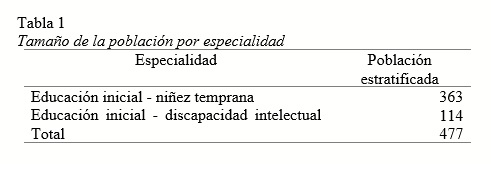 Tamaño de la población por especialidad