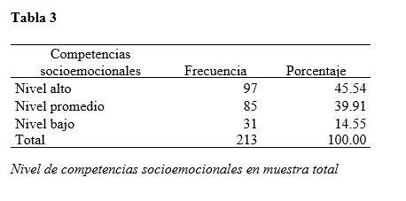Nivel de competencias socioemocionales en muestra total