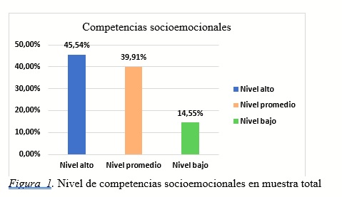 Nivel de competencias socioemocionales en muestra total