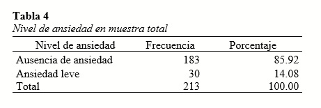 Nivel de ansiedad en muestra total