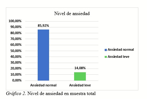 Gráfico 2.Nivel de ansiedad en muestra total
