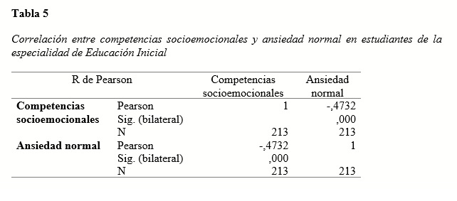 Correlación entre competencias socioemocionales y ansiedad normal en estudiantes de la especialidad de Educación Inicial