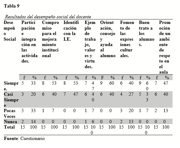 Resultados del desempeño social del docente