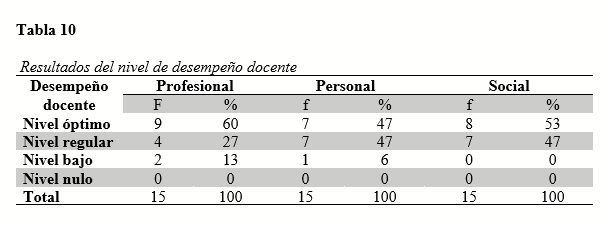 Resultados del nivel de desempeño docente