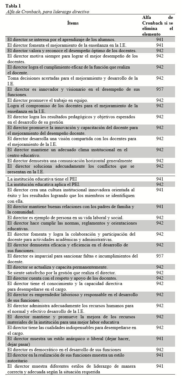 Alfa de Cronbach, para liderazgo directivo