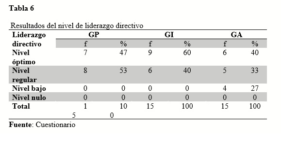 Resultados del nivel de liderazgo directivo