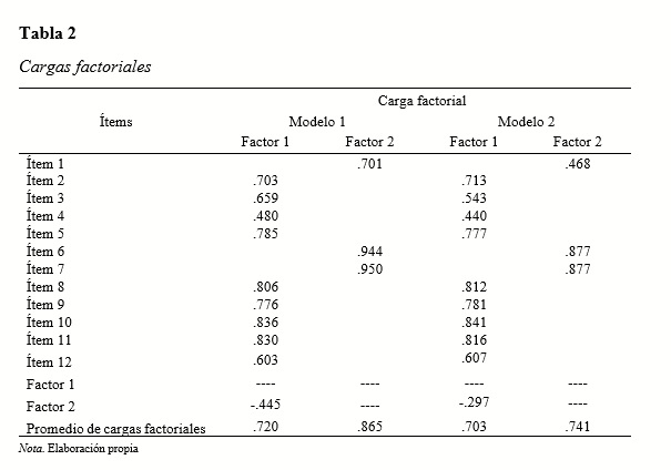 Cargas factoriales
