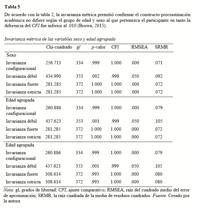 Invarianza métrica de las variables sexo y edad agrupada