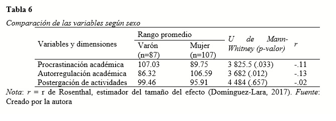 Comparación de las variables según sexo