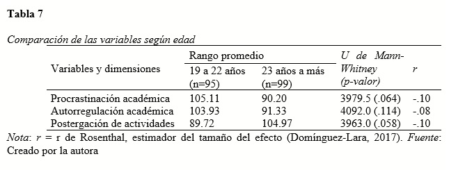 Comparación de las variables según edad
