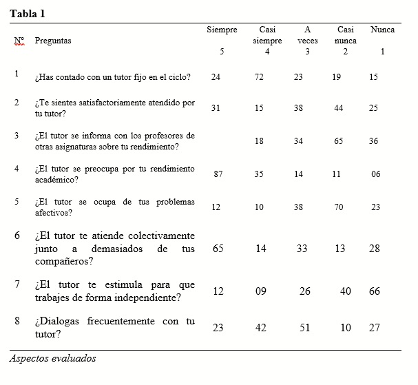 Aspectos evaluados