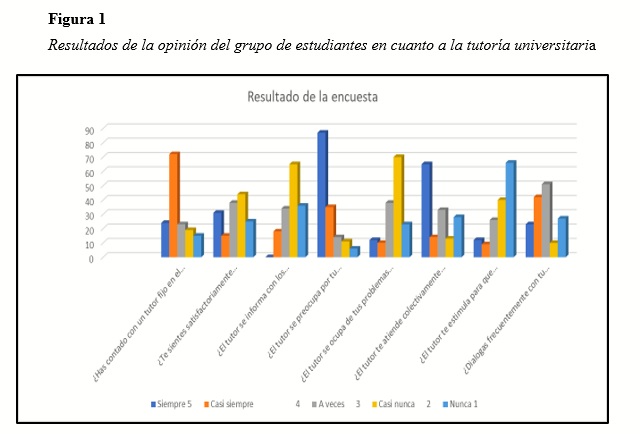 Resultados dela opinión del grupo de estudiantes en cuanto a la tutoría universitaria