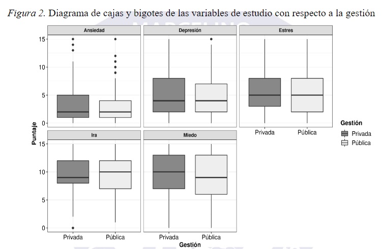 Figura 2. Diagrama de cajas y bigotes de las variables de estudio con respecto a lagestión