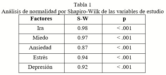 Análisis de normalidad por Shapiro-Wilk de las variables de estudio