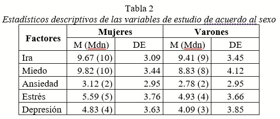 Estadísticos descriptivos de las variables de estudio de acuerdo al sexo