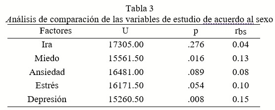 Análisis de comparación de las variables de estudio de acuerdo al sexo
