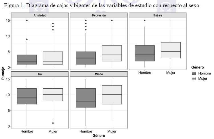 Figura 1: Diagrama de cajas y bigotes de las variables de estudio con respecto al sexo