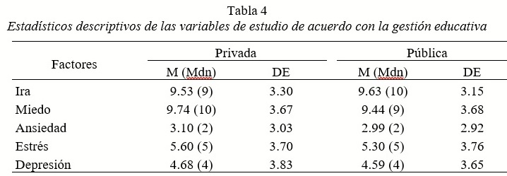 Estadísticos descriptivos de las variables de estudio de acuerdo con la gestión educativa