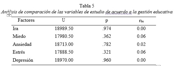 Análisis de comparación de las variables de estudio de acuerdo a la gestión educativa