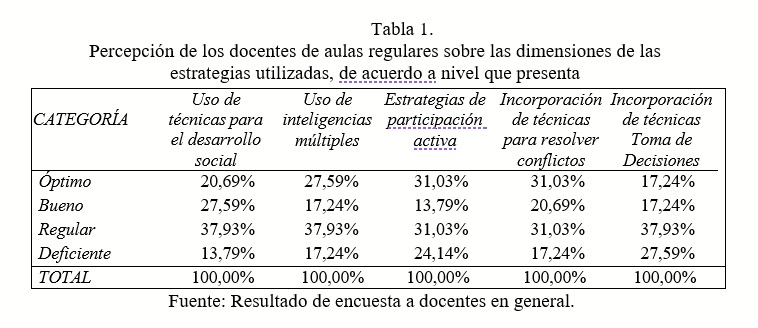Percepción de los docentes de aulas regulares sobre las dimensiones de las estrategias utilizadas, de acuerdo a nivel que presenta