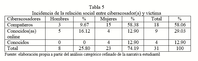 Incidencia de la relación social entre ciberacosador (a) y víctima