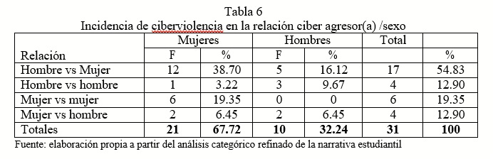 Incidencia de ciberviolencia en la relación ciberagresor(a) /sexo