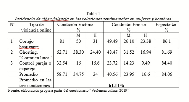 IIncidencia de ciberviolencia en las relaciones sentimentales en mujeres y hombres