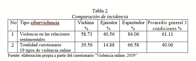 Comparación de incidencia