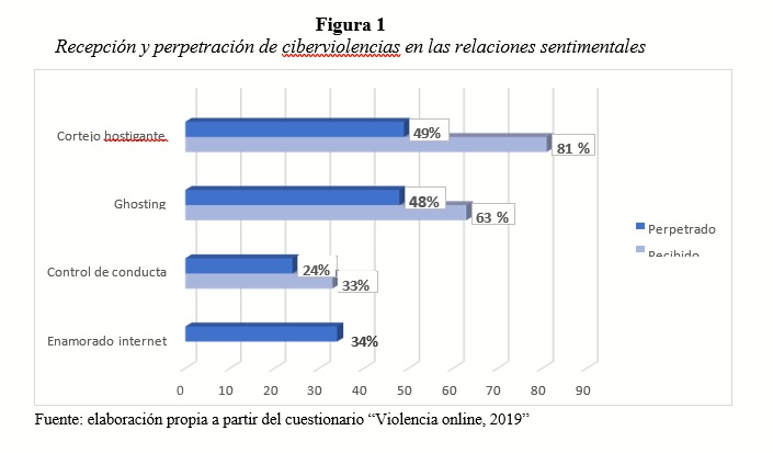 Recepción y perpetración de ciberviolencias en las relaciones sentimentales