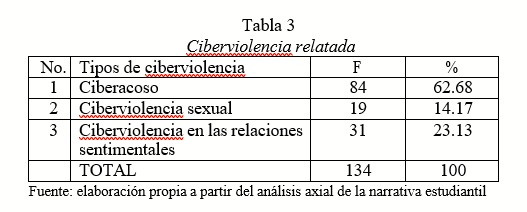 Ciberviolencia relatada