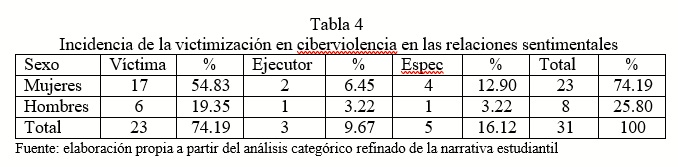 Incidencia de la victimización en ciberviolencia en las relaciones sentimentales