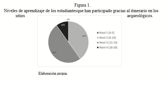 Niveles de aprendizaje de los estudiantes que han participado gracias al itinerario en los sitios arqueológicos