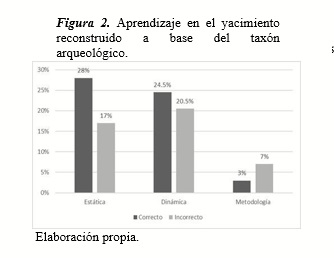 Figura2. Aprendizaje en el yacimiento reconstruido a base del taxón arqueológico