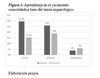 Figura3. Aprendizaje en el yacimiento consolidado a base del taxón arqueológico
