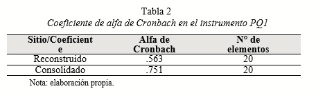 Coeficientede alfa de Cronbach en el instrumento PQ1