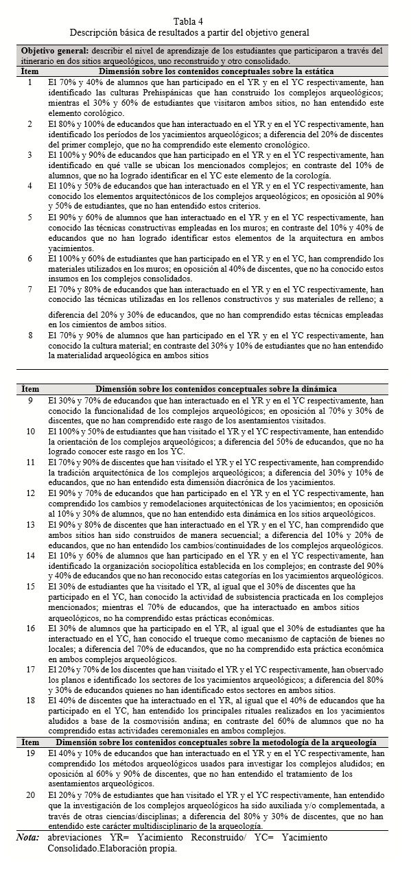 Descripción básica de resultados a partir del objetivo general