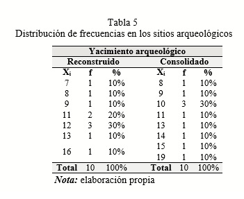 Distribución de frecuencias en los sitios arqueológicos