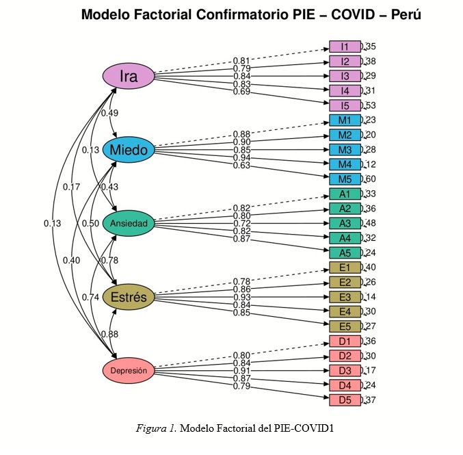 Modelo factorial confirmado PIE - COVID - Perú