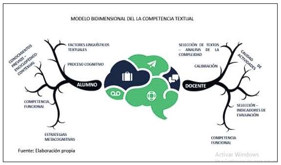 Modelo bidimensional de la competencia textual 