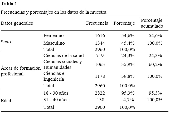 Frecuencias y porcentajes en los datos de la muestra

