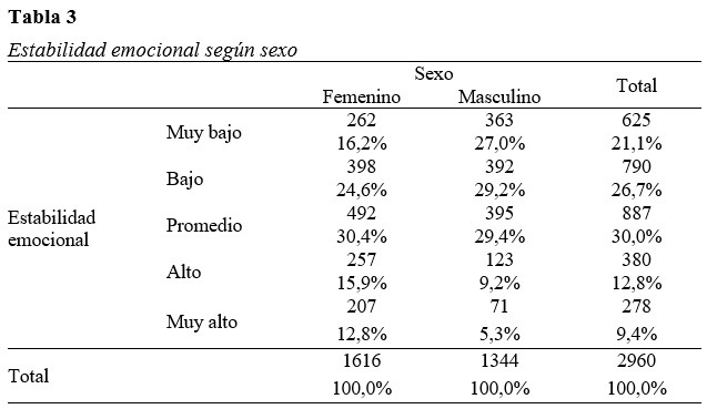 Estabilidad emocional según sexo

