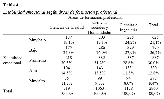 Estabilidad emocional según áreas de formación profesional