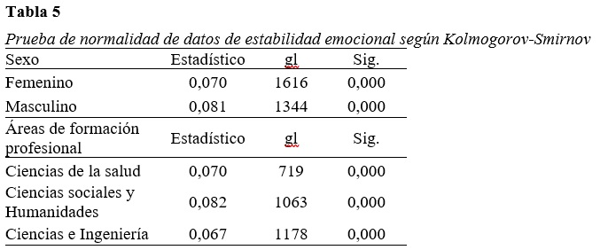 Prueba de normalidad de datos de estabilidad emocional según Kolmogorov-Smirnov