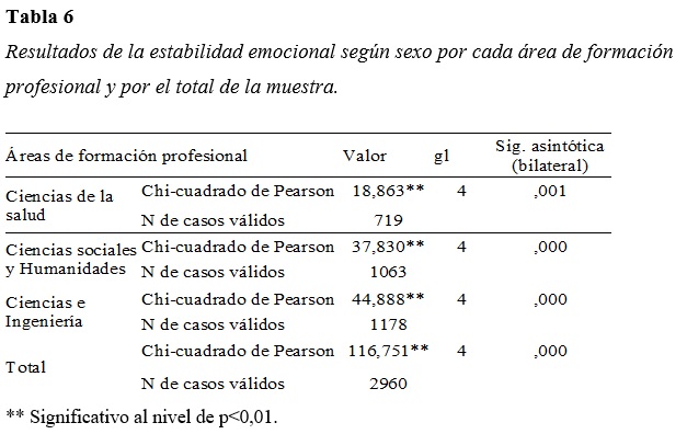 Resultados de la estabilidad emocional según sexo por cada área de formación profesional y por el total de la muestra

