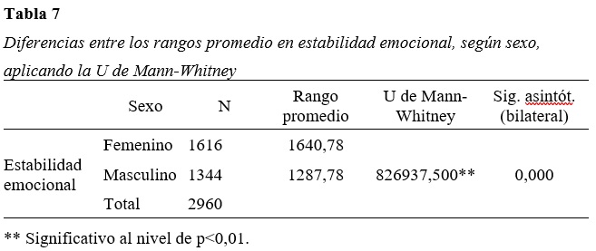 Diferencias entre los rangos promedio en estabilidad emocional, según sexo, aplicando la U de Mann-Whitney